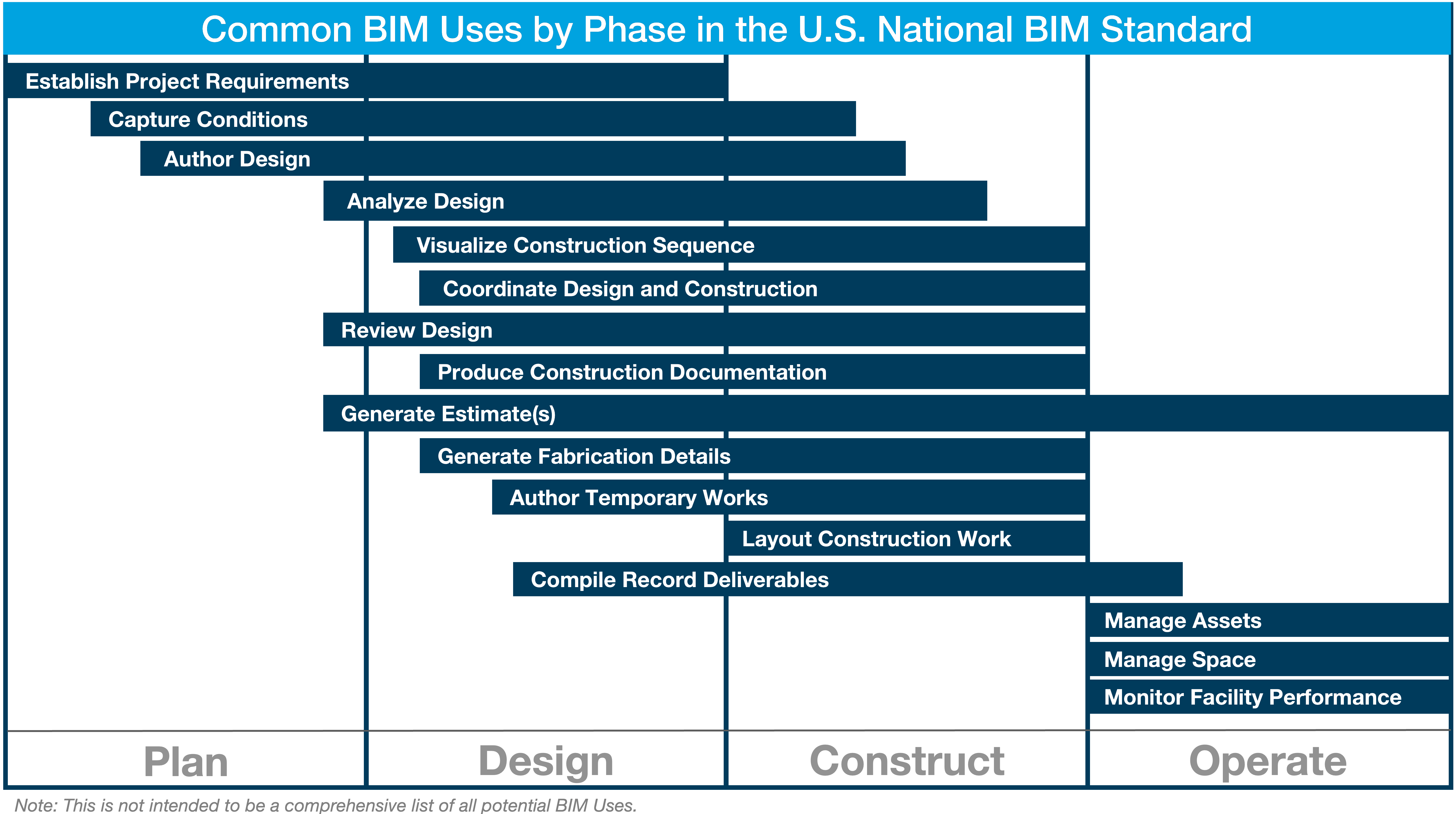 Common BIM Uses by Project Phase